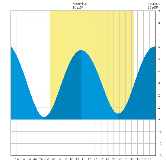 Johnson Creek Bridge tide chart for Monday, July 28, 2025