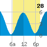 Johnson Creek Bridge tide chart for Monday, July 28, 2025