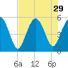 Johnson Creek Bridge tide chart for Tuesday, July 29, 2025