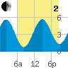Johnson Creek Bridge tide chart for Wednesday, July 2, 2025