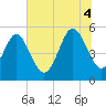 Johnson Creek Bridge tide chart for Friday, July 4, 2025