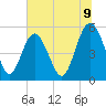 Johnson Creek Bridge tide chart for Wednesday, July 9, 2025