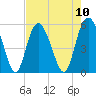 Johnson Creek Bridge tide chart for Sunday, August 10, 2025