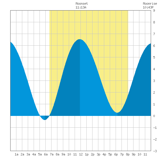 Johnson Creek Bridge tide chart for Wednesday, August 13, 2025