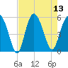Johnson Creek Bridge tide chart for Wednesday, August 13, 2025