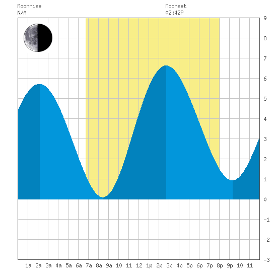 Johnson Creek Bridge tide chart for Saturday, August 16, 2025