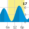 Johnson Creek Bridge tide chart for Sunday, August 17, 2025