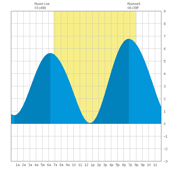 Johnson Creek Bridge tide chart for Wednesday, August 20, 2025