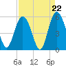 Johnson Creek Bridge tide chart for Friday, August 22, 2025