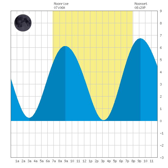 Johnson Creek Bridge tide chart for Saturday, August 23, 2025