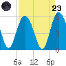 Johnson Creek Bridge tide chart for Saturday, August 23, 2025