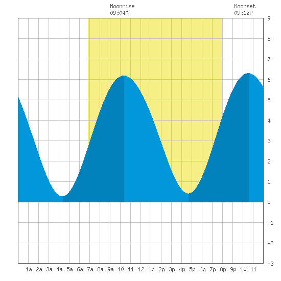 Johnson Creek Bridge tide chart for Monday, August 25, 2025