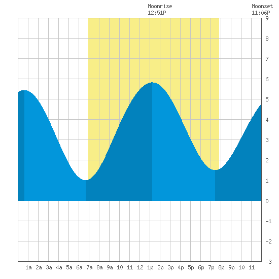Johnson Creek Bridge tide chart for Friday, August 29, 2025
