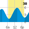 Johnson Creek Bridge tide chart for Saturday, August 30, 2025