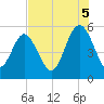 Johnson Creek Bridge tide chart for Tuesday, August 5, 2025