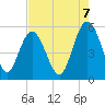 Johnson Creek Bridge tide chart for Thursday, August 7, 2025