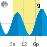 Johnson Creek Bridge tide chart for Saturday, August 9, 2025
