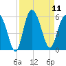 Johnson Creek Bridge tide chart for Thursday, September 11, 2025