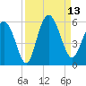 Johnson Creek Bridge tide chart for Saturday, September 13, 2025