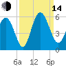 Johnson Creek Bridge tide chart for Sunday, September 14, 2025