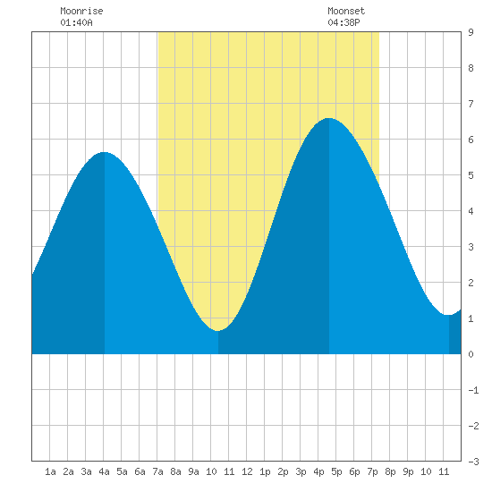 Johnson Creek Bridge tide chart for Tuesday, September 16, 2025