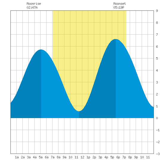Johnson Creek Bridge tide chart for Wednesday, September 17, 2025