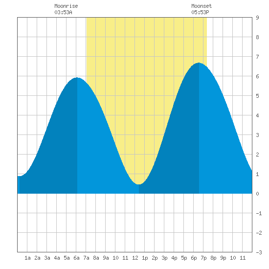 Johnson Creek Bridge tide chart for Thursday, September 18, 2025