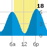 Johnson Creek Bridge tide chart for Thursday, September 18, 2025