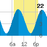 Johnson Creek Bridge tide chart for Monday, September 22, 2025