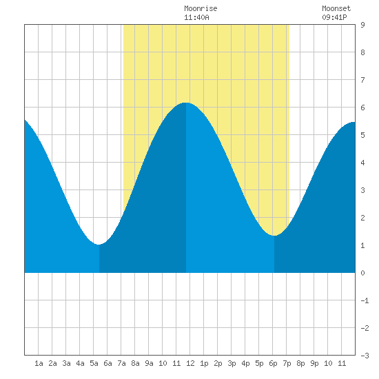 Johnson Creek Bridge tide chart for Friday, September 26, 2025