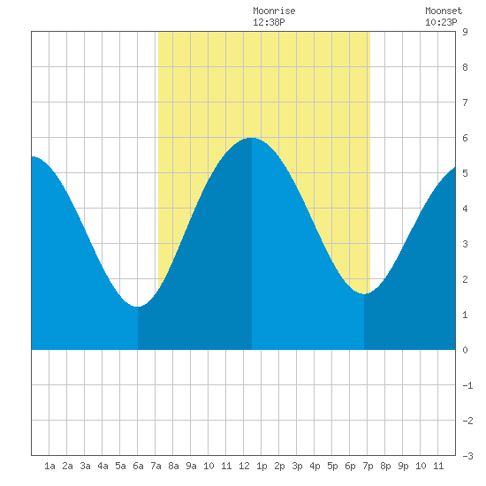 Johnson Creek Bridge tide chart for Saturday, September 27, 2025