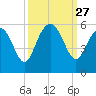 Johnson Creek Bridge tide chart for Saturday, September 27, 2025