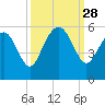 Johnson Creek Bridge tide chart for Sunday, September 28, 2025