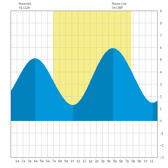 Johnson Creek Bridge tide chart for Tuesday, September 2, 2025