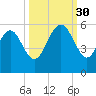 Johnson Creek Bridge tide chart for Tuesday, September 30, 2025
