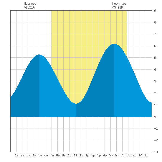 Johnson Creek Bridge tide chart for Wednesday, September 3, 2025
