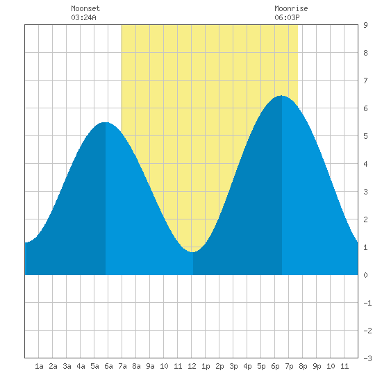 Johnson Creek Bridge tide chart for Thursday, September 4, 2025