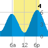 Johnson Creek Bridge tide chart for Thursday, September 4, 2025