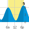 Johnson Creek Bridge tide chart for Friday, September 5, 2025