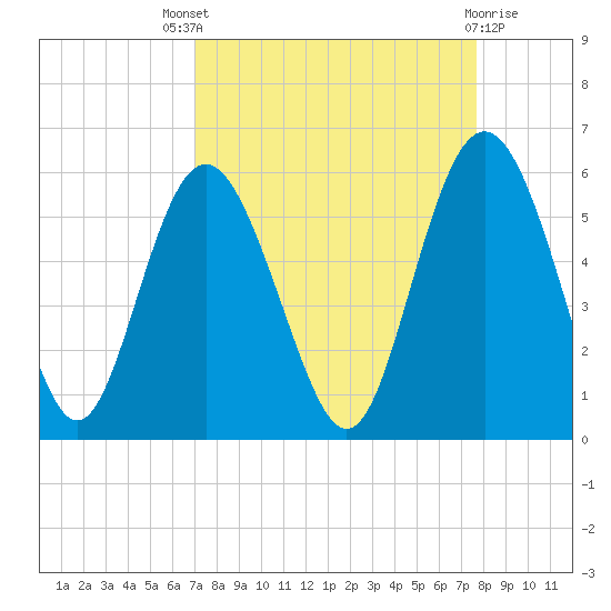Johnson Creek Bridge tide chart for Saturday, September 6, 2025