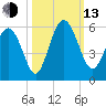 Johnson Creek Bridge tide chart for Monday, October 13, 2025