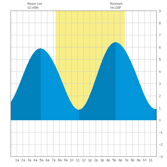 Johnson Creek Bridge tide chart for Thursday, October 16, 2025