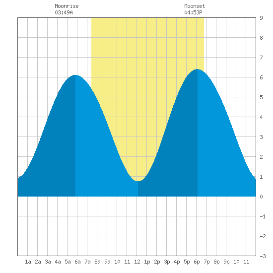 Johnson Creek Bridge tide chart for Friday, October 17, 2025