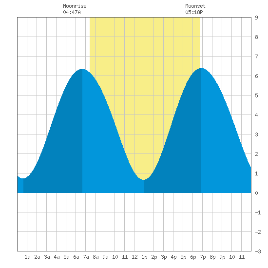 Johnson Creek Bridge tide chart for Saturday, October 18, 2025