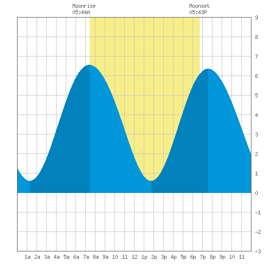 Johnson Creek Bridge tide chart for Sunday, October 19, 2025