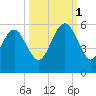 Johnson Creek Bridge tide chart for Wednesday, October 1, 2025