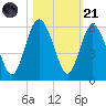 Johnson Creek Bridge tide chart for Tuesday, October 21, 2025