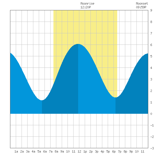 Johnson Creek Bridge tide chart for Sunday, October 26, 2025