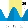 Johnson Creek Bridge tide chart for Sunday, October 26, 2025