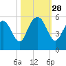 Johnson Creek Bridge tide chart for Tuesday, October 28, 2025